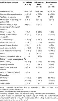 Incidence of Electrographic Seizures in Patients With COVID-19